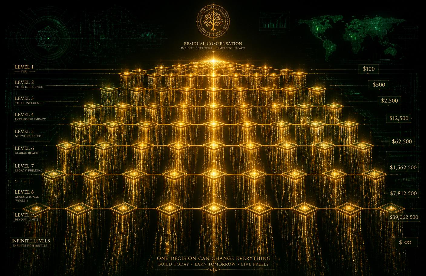 Illustration of the CBSU residual matrix: cascading golden nodes across nine levels, each generating multiplied compensation